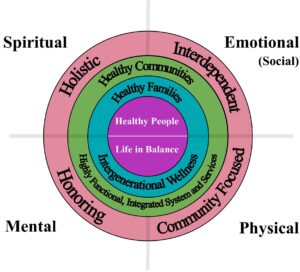 Holistic Mental Health Approach